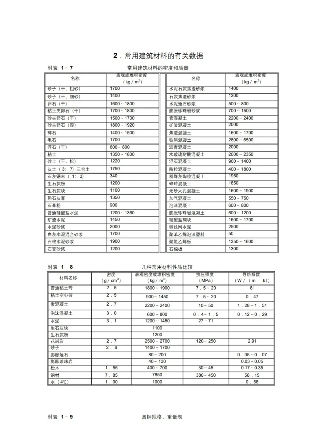 施工常用符号及代号，你都知道吗？