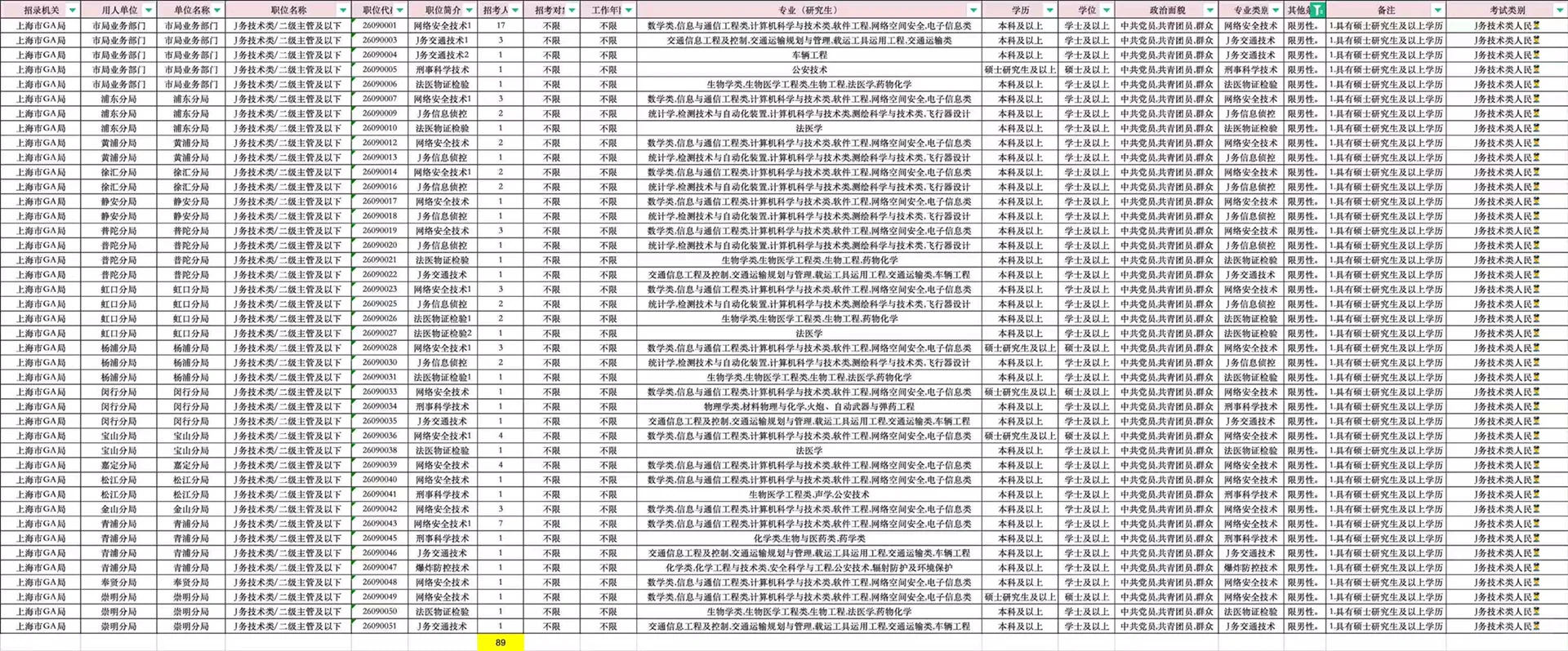 ?上海公务员招99人！不限户籍！研究生可报！