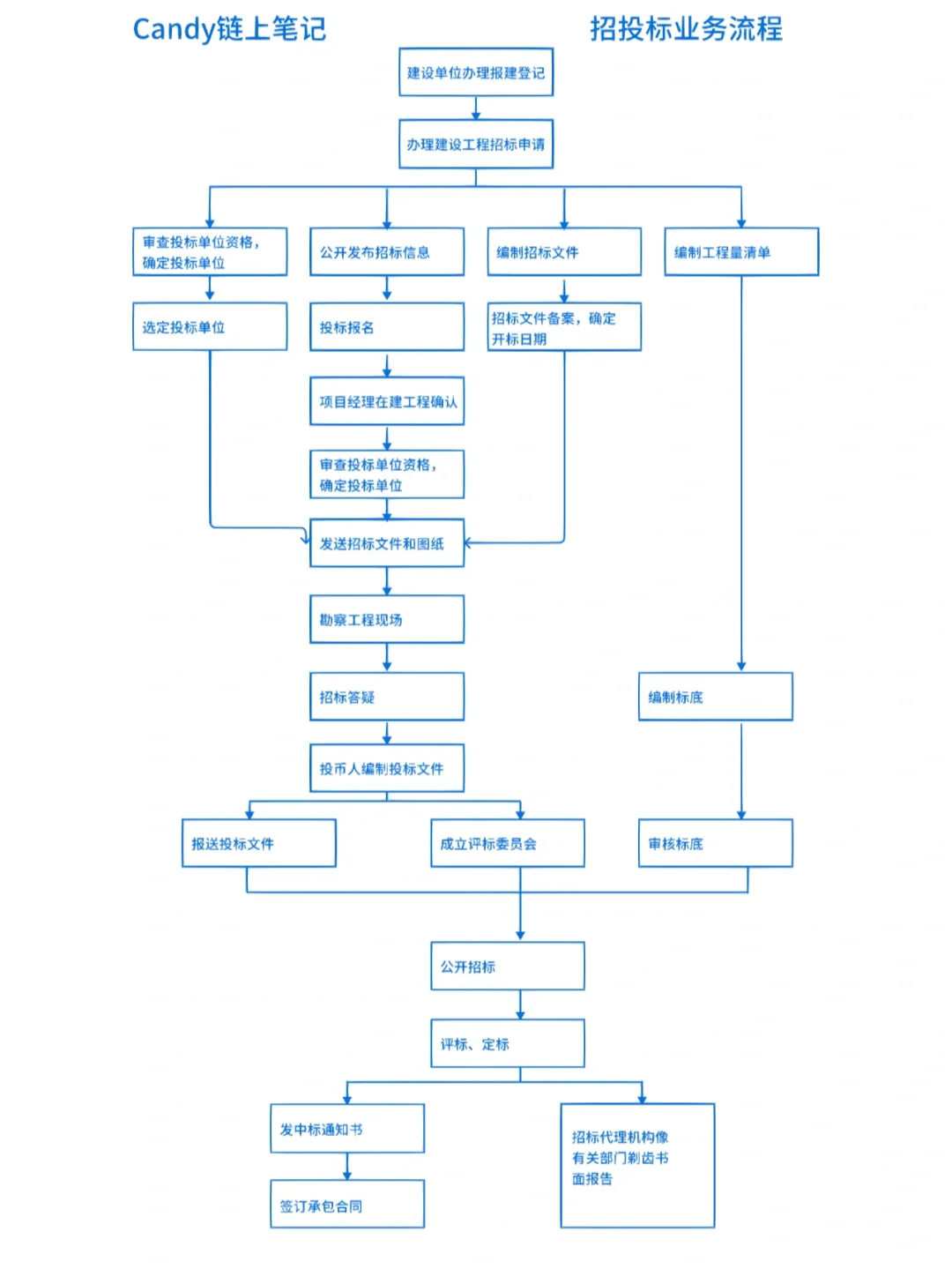 工程项目招投标业务流程