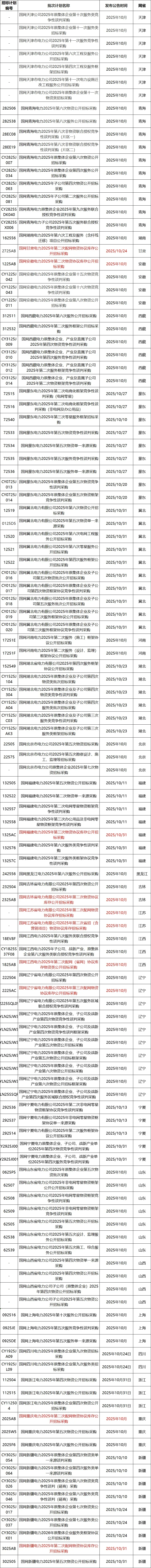国网10月招投标项目有这么多！