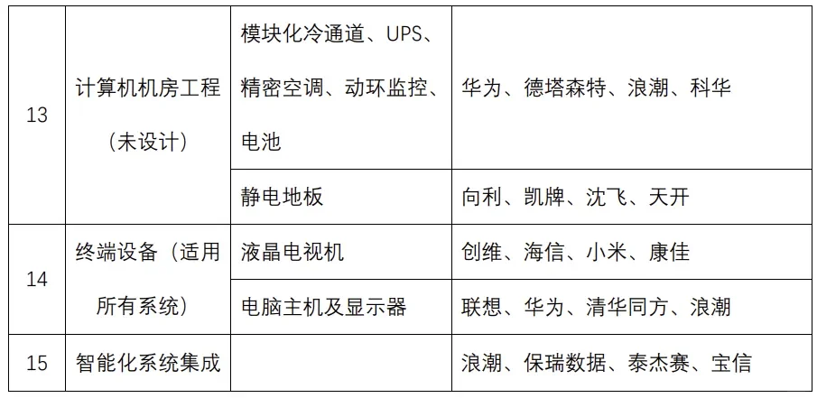 弱电行业15个系统品牌推荐表