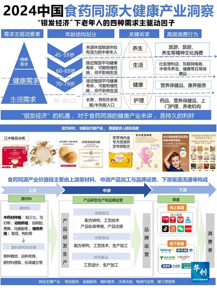 ♨️2024中国药食同源及大健康产业洞察