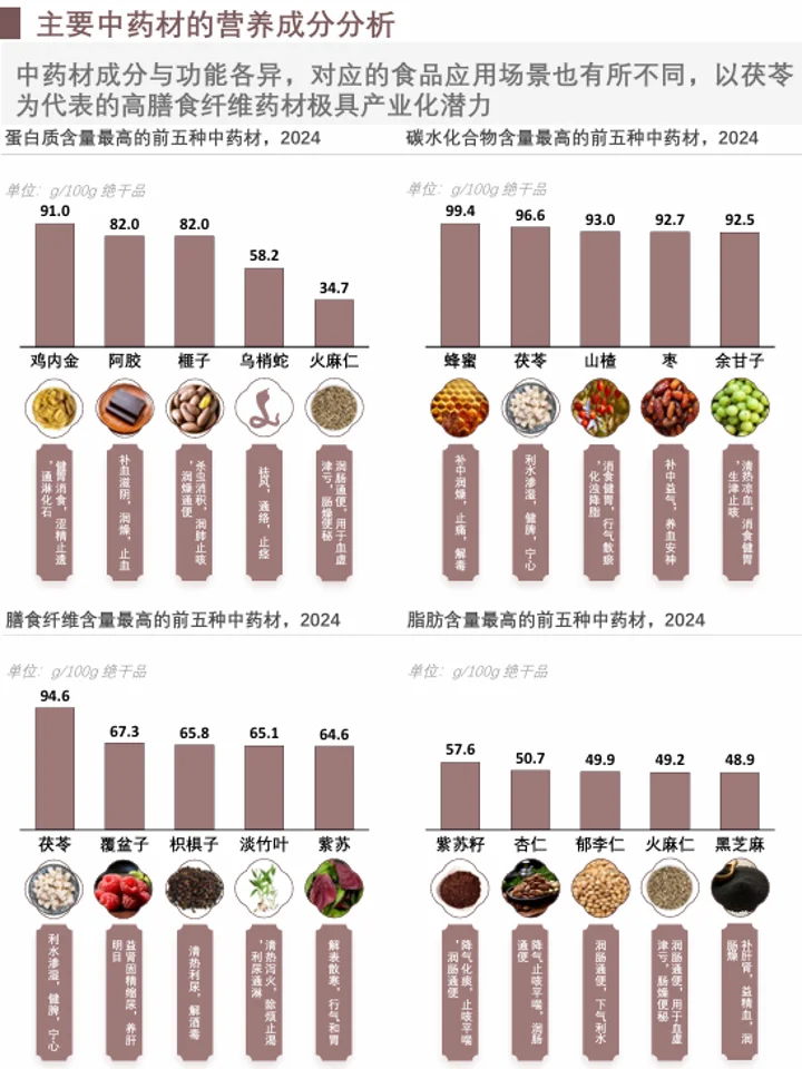 2025中药材功能性食品：发展机遇+药食同源