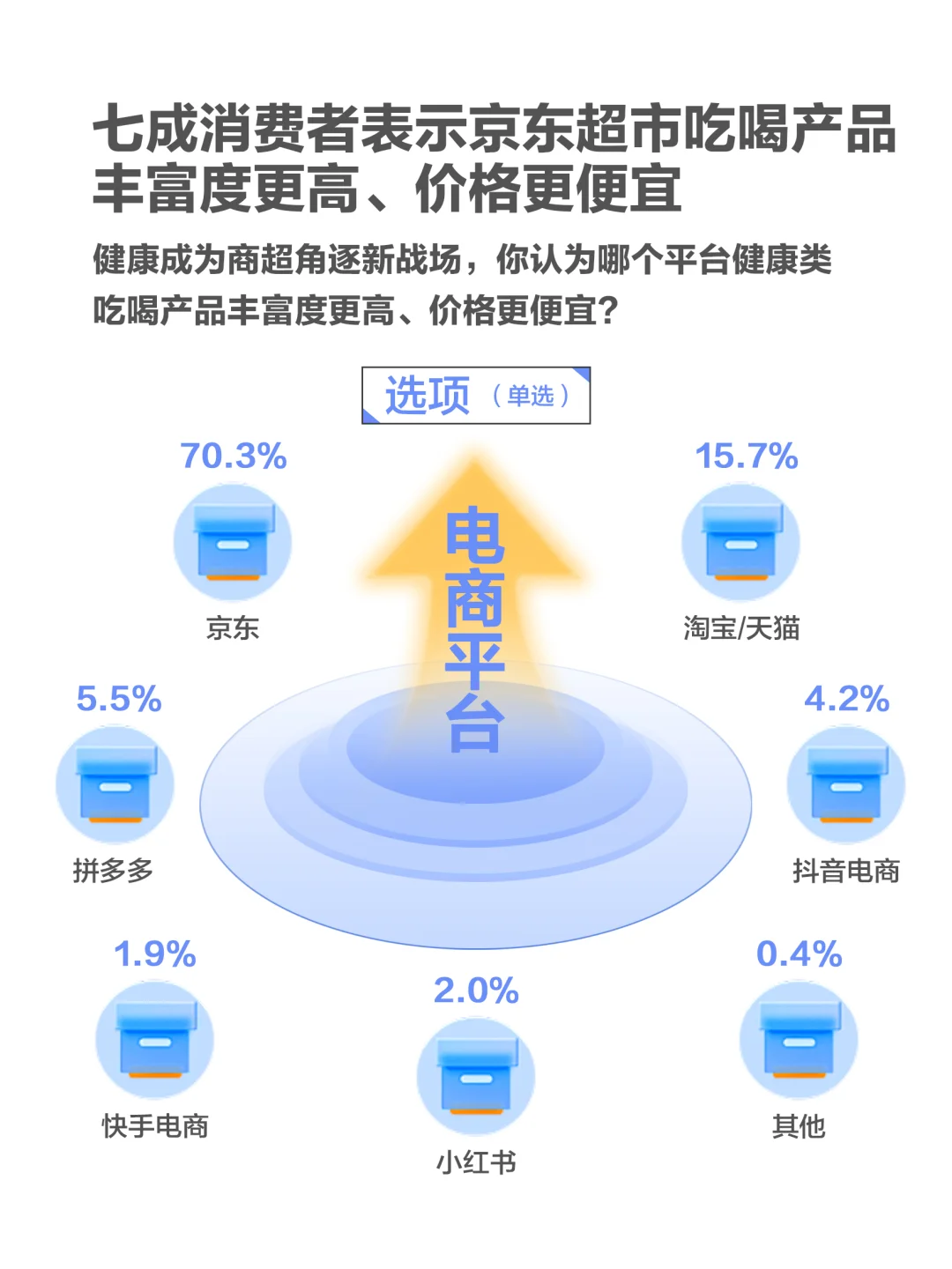 超8成人选京东超市的秘密