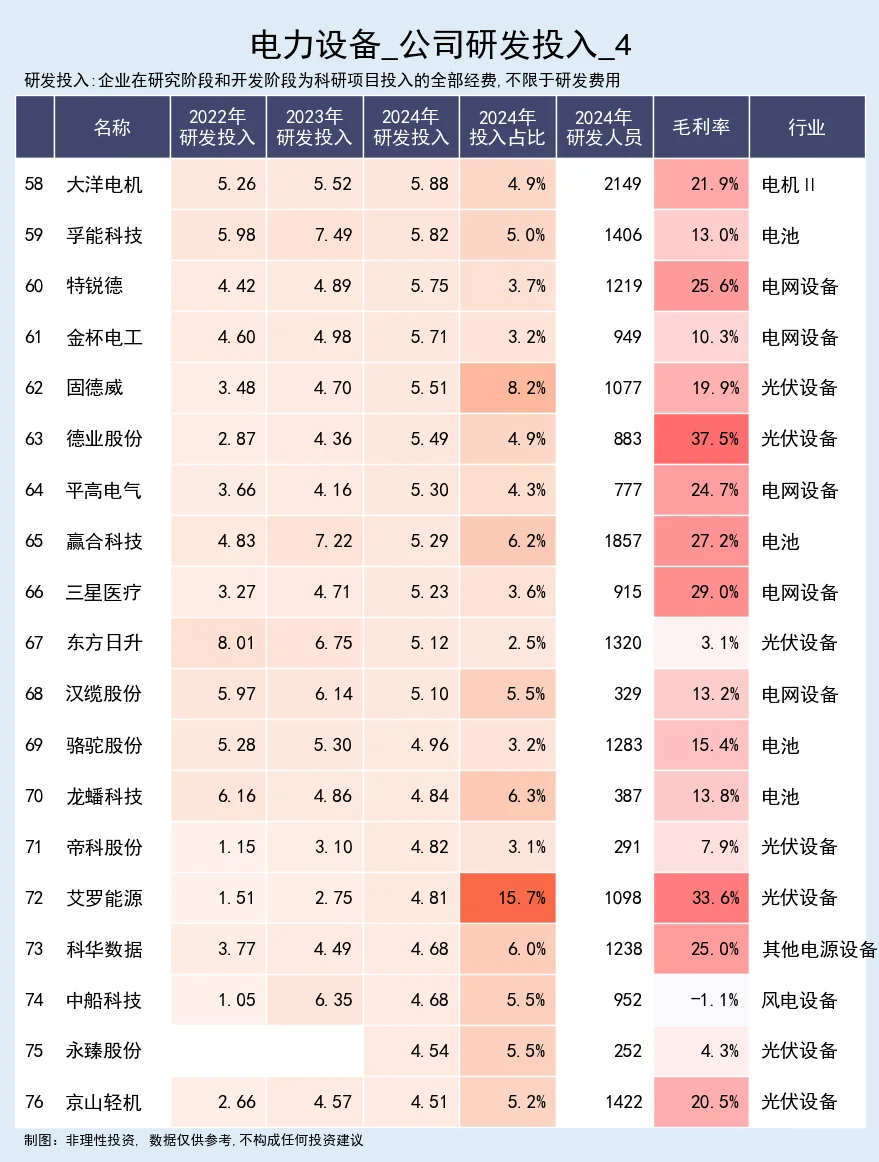 电力设备，公司研发投入跟踪