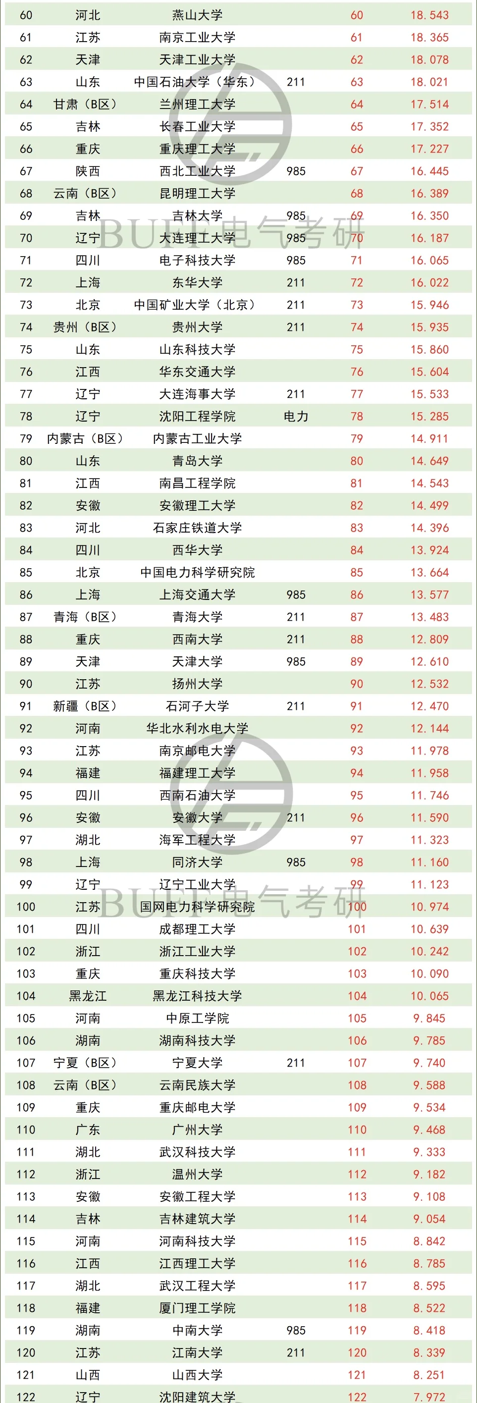 终榜！26电气考研热度排行榜?