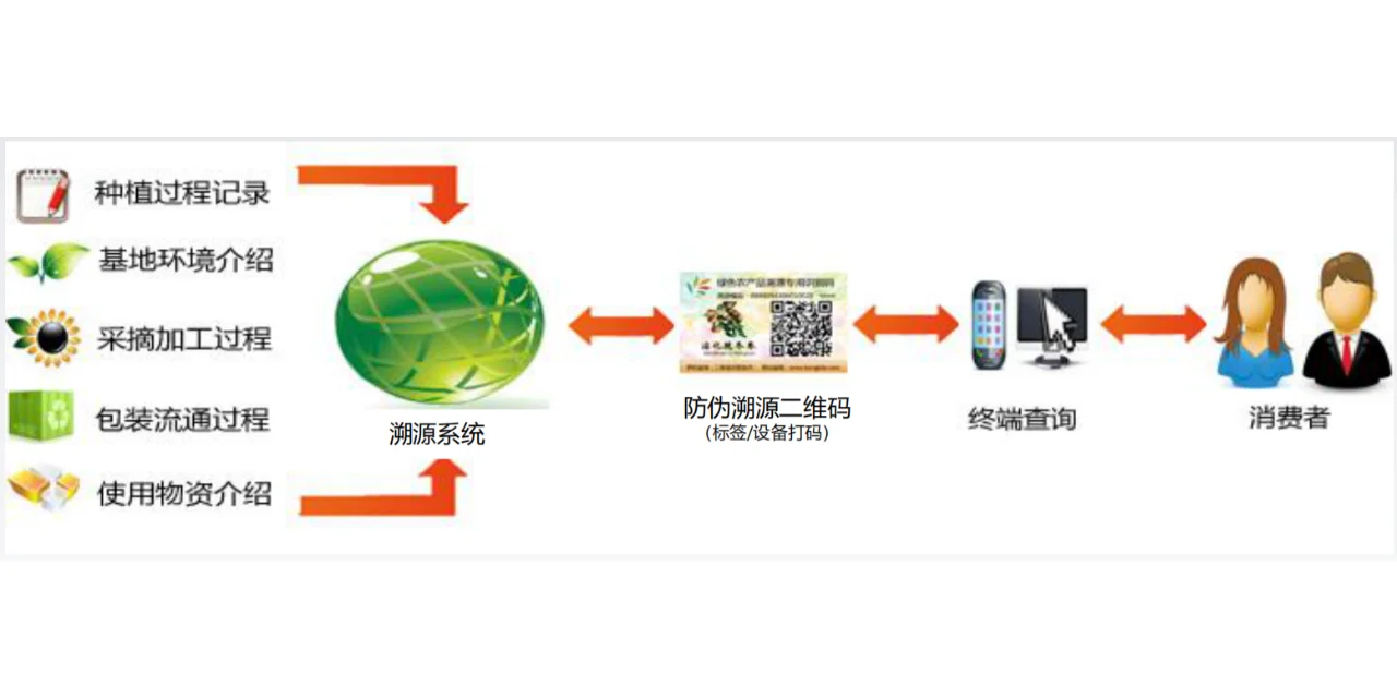 农产品&食品溯源怎么做?