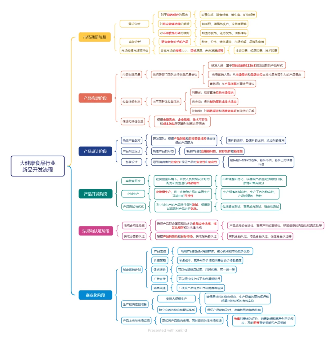 功能食品行业新品开发流程干货分享 ?✨