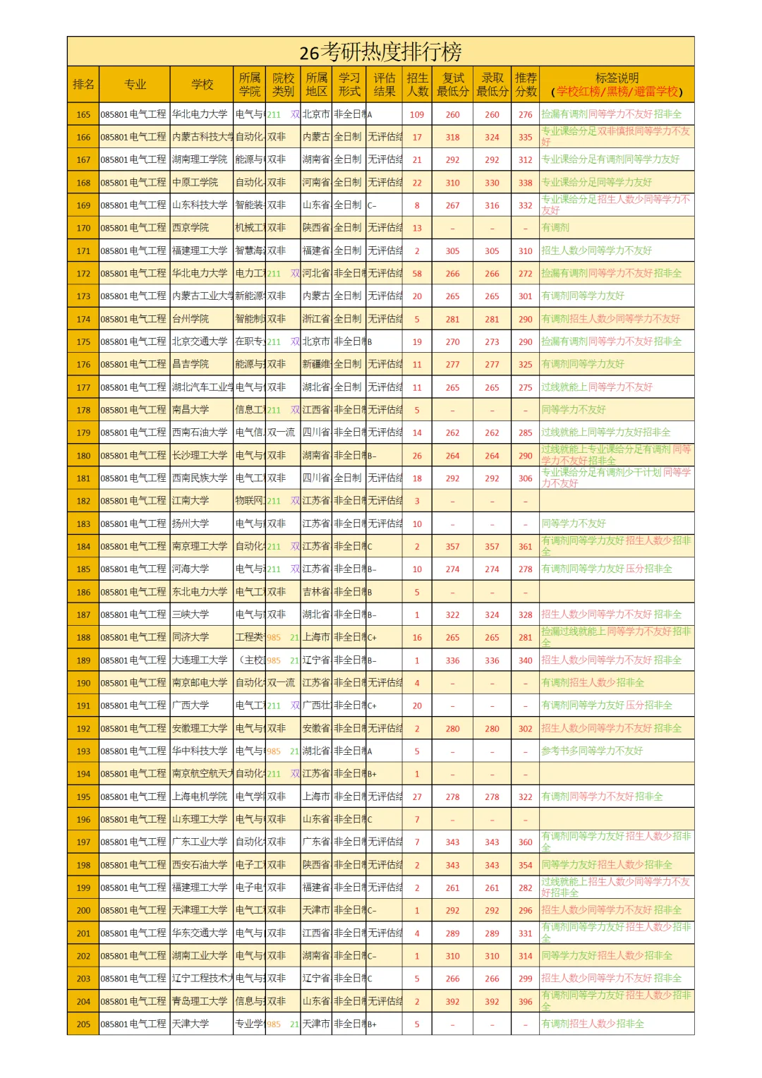 085800电气工程专硕26考研热度排行榜