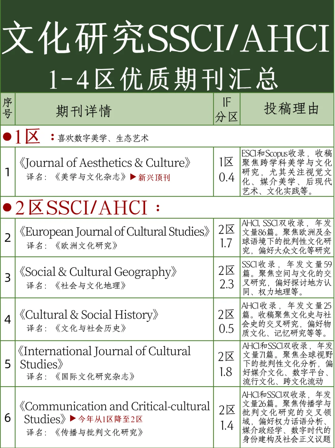文化研究ssci,1-4区红榜期刊汇总❗️