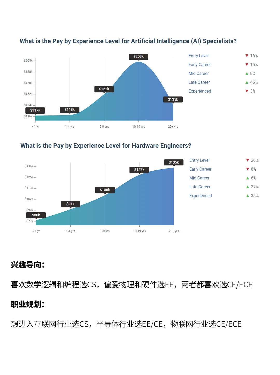 四大工科专业深度对比?CS、EE、CE、ECE
