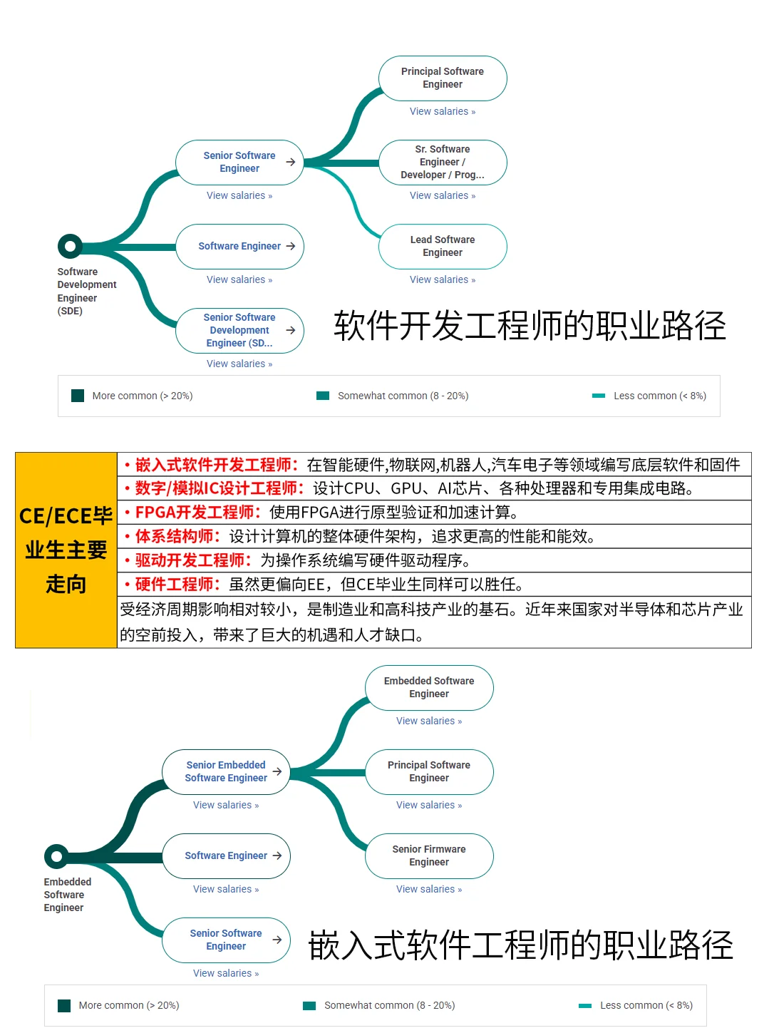 四大工科专业深度对比?CS、EE、CE、ECE