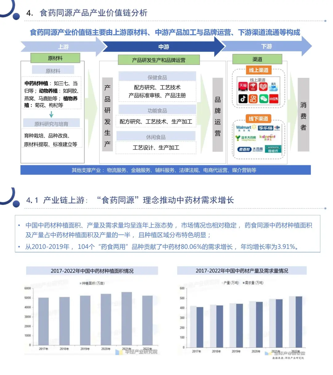?233 页报告读懂“食药同源”?