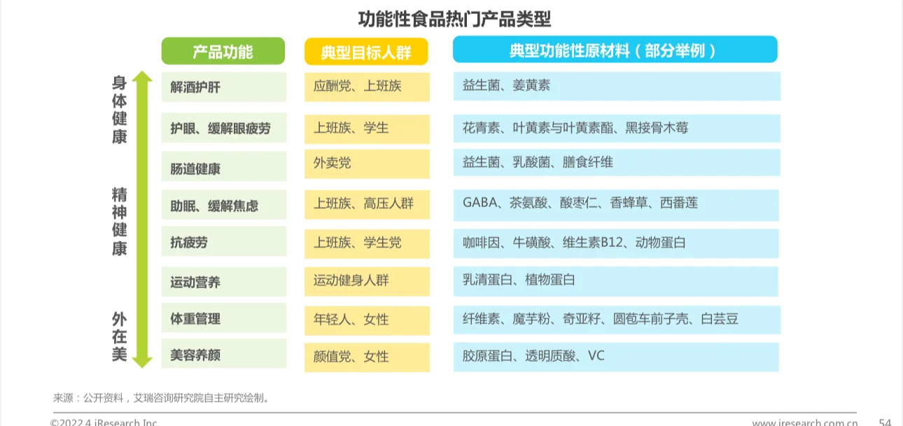 功能性食品热门