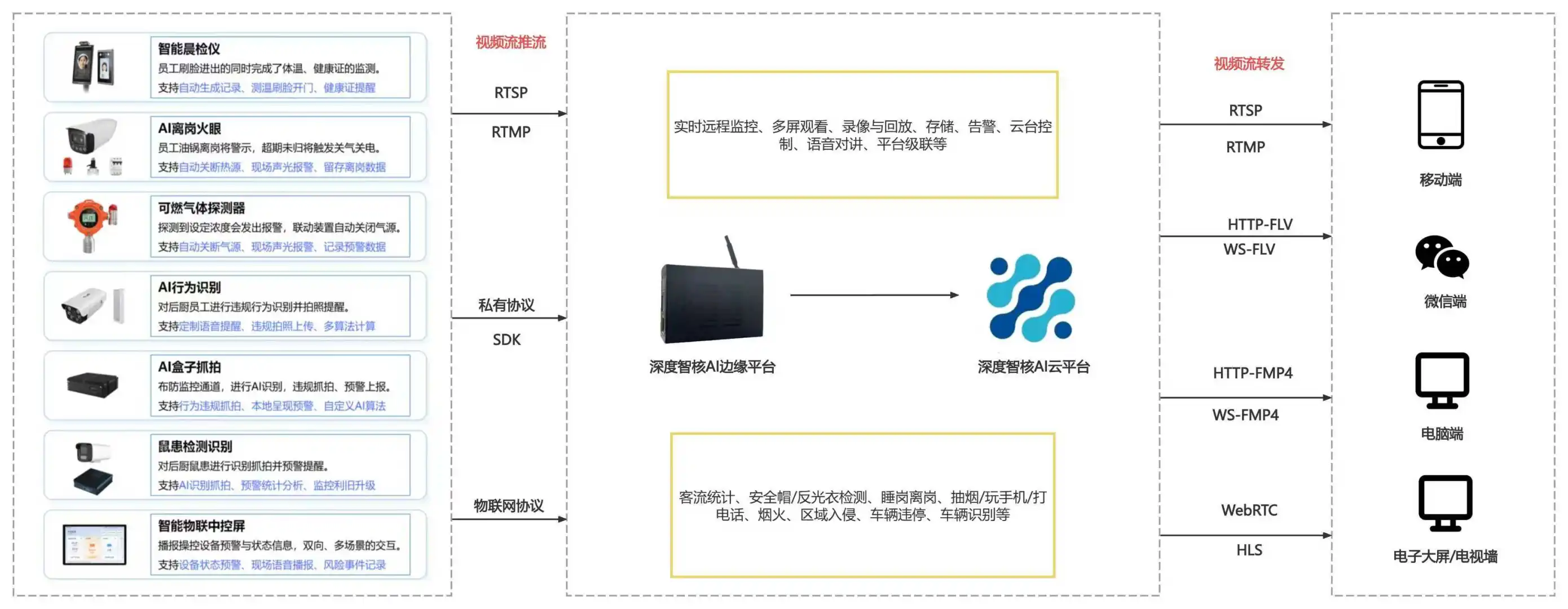 智能科技 AI 模型家庭需求