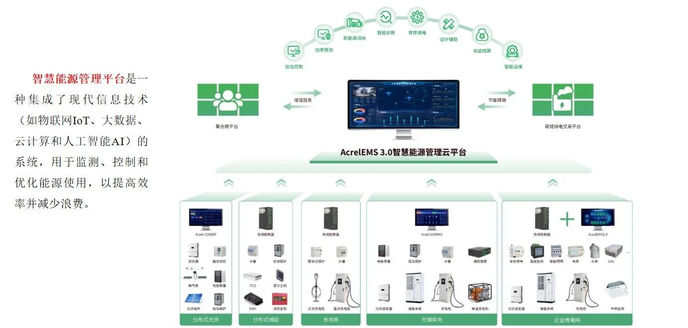 园区节能降碳智慧微电网系统平台