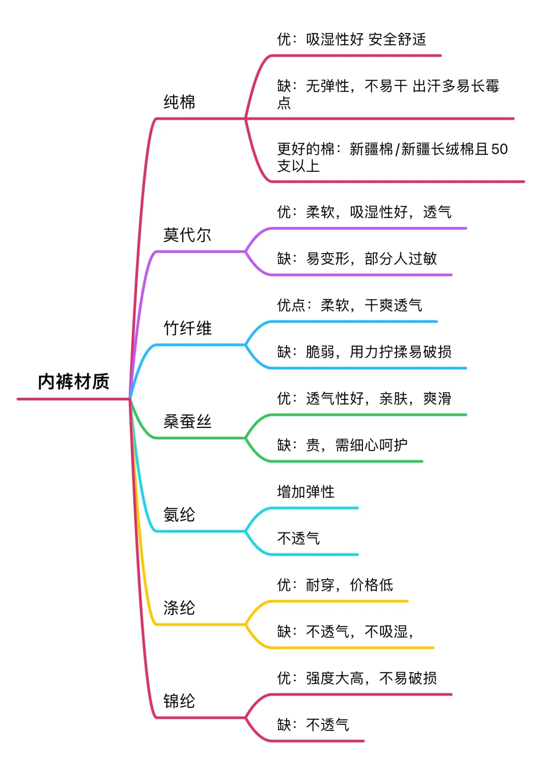 一篇说清楚内裤材质?干货0废话