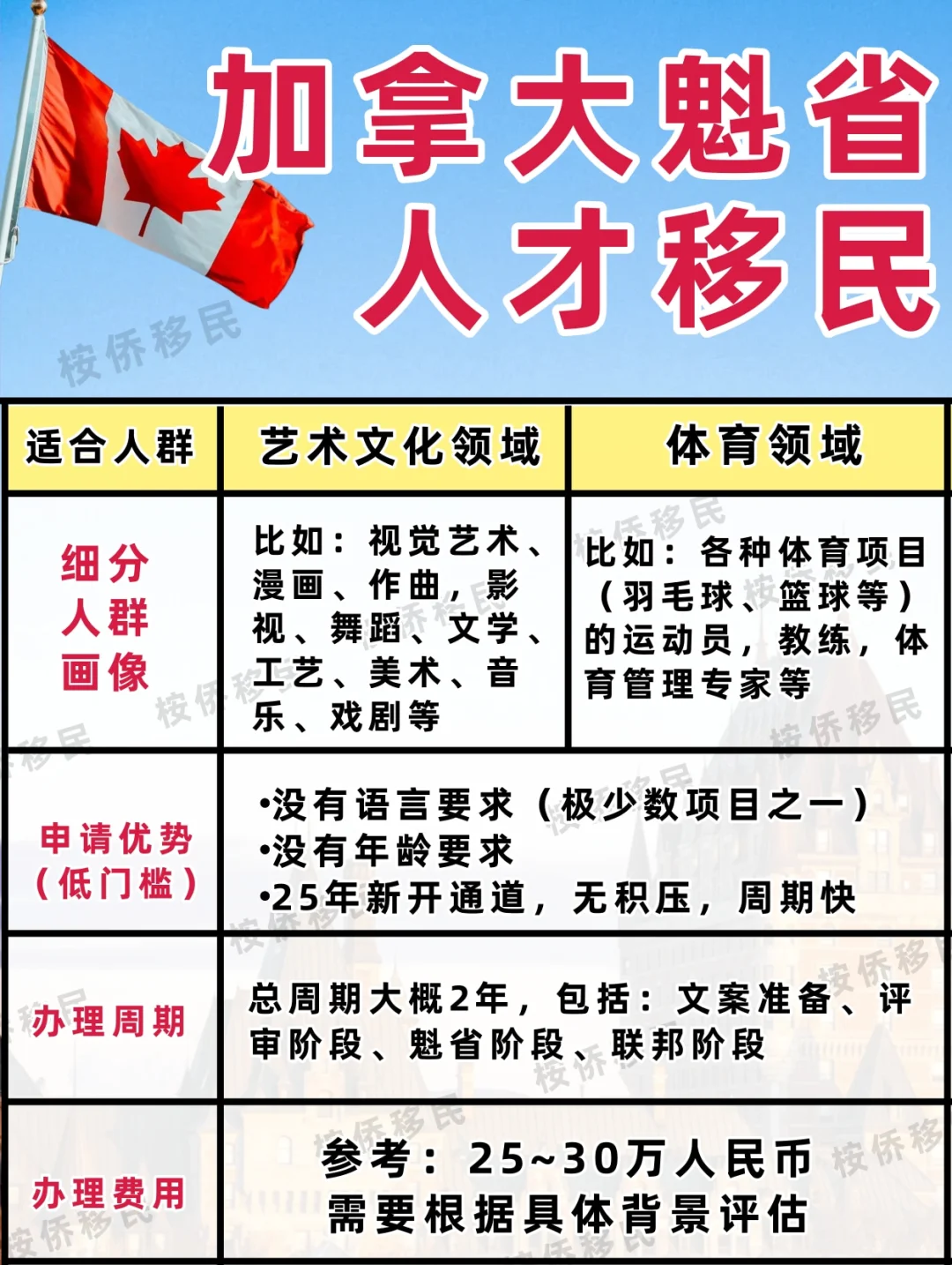 体育/文艺专家移民加拿大的天赐机遇来啦!