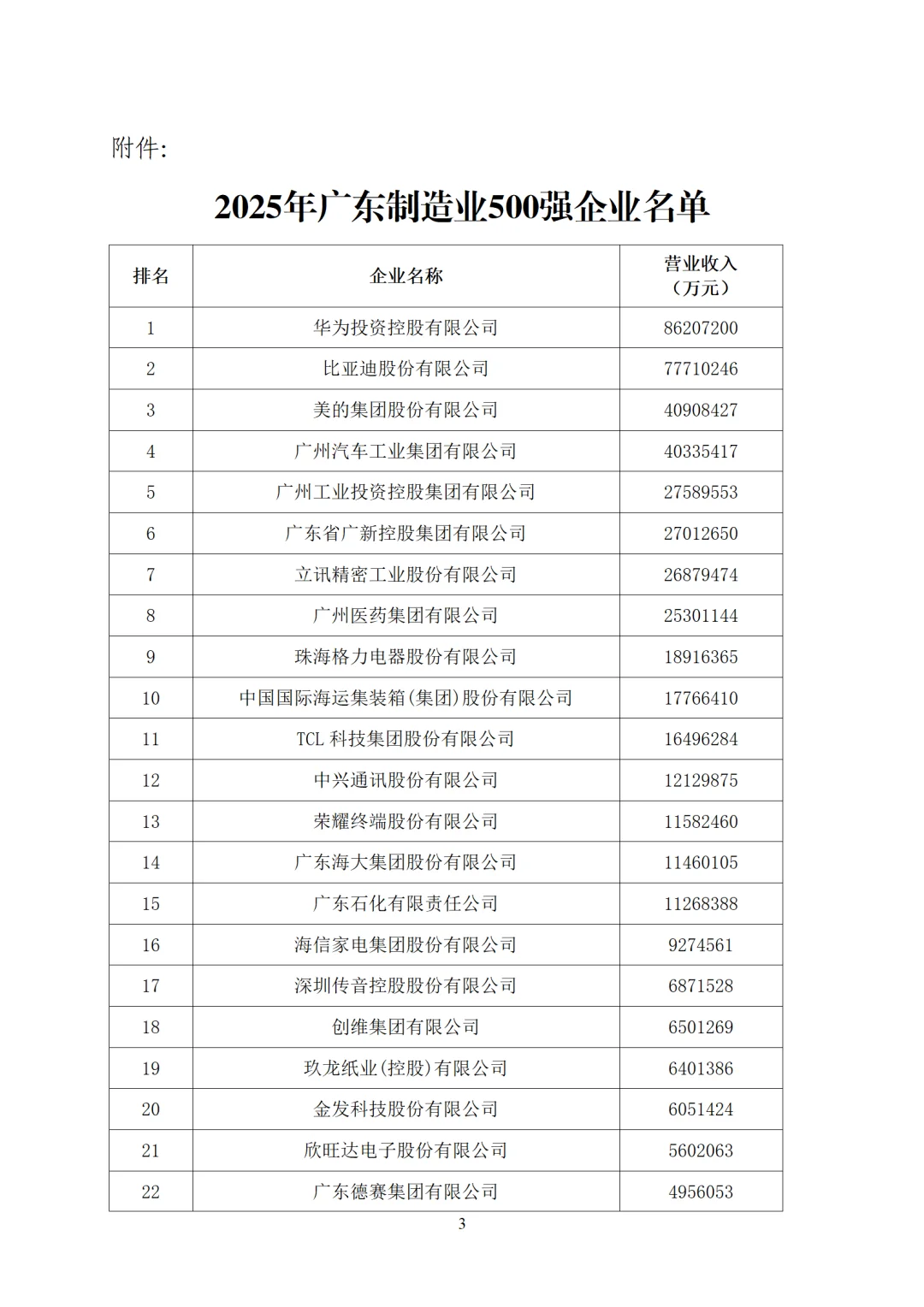 15家千亿级企业：广东制造业火力全开！