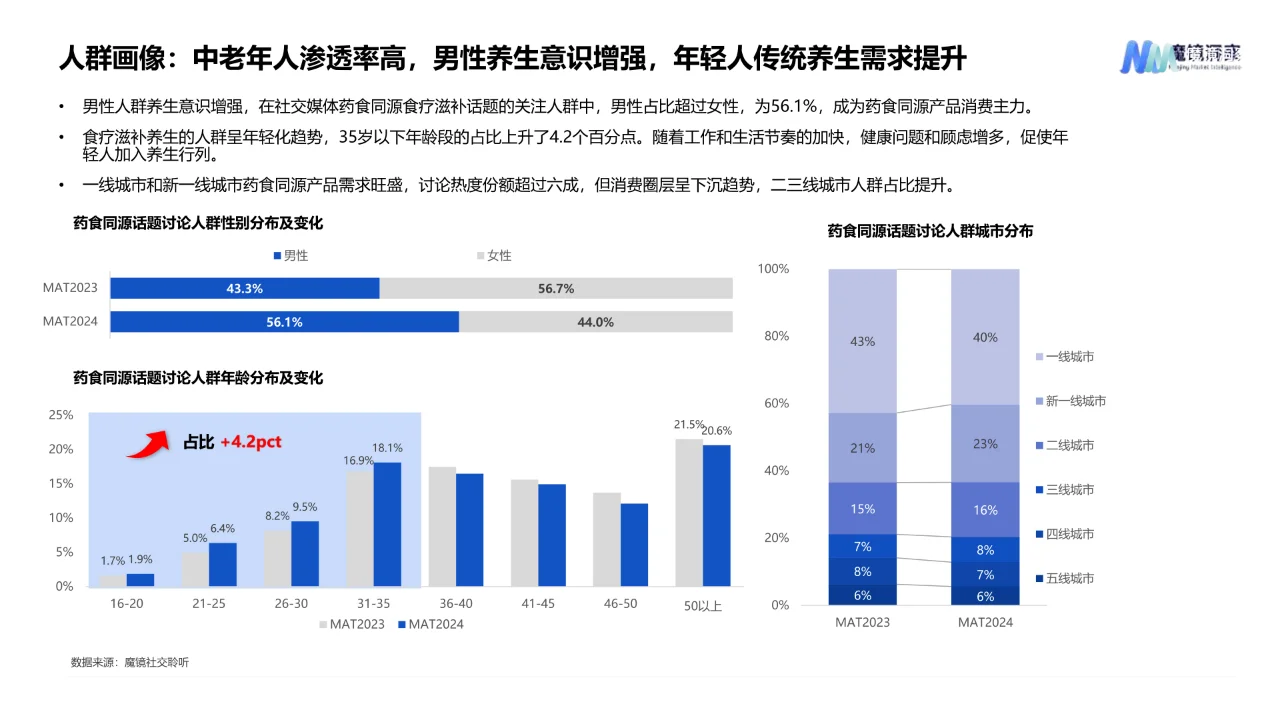 2024药食同源保健品滋补品行业分析报告