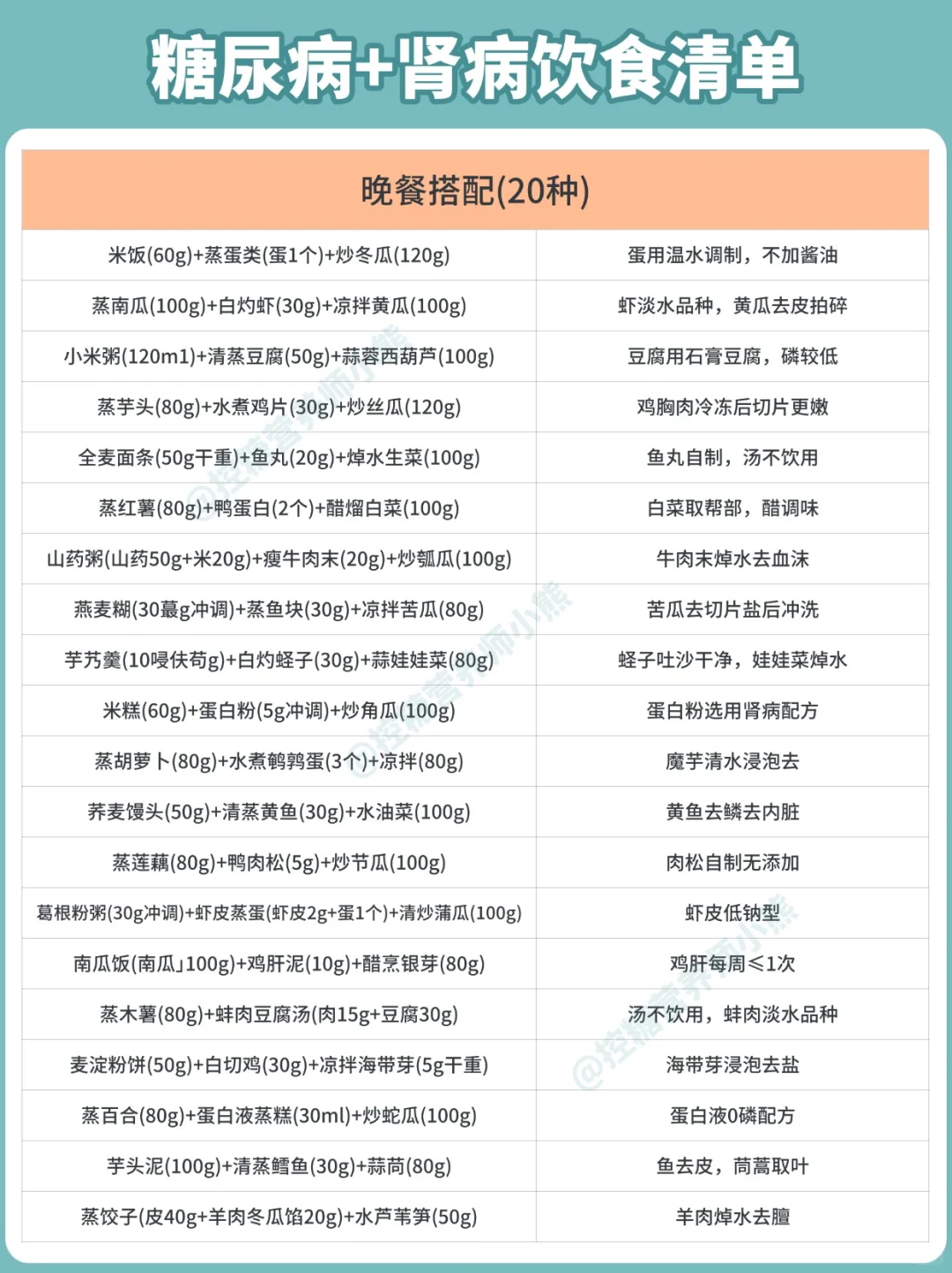 糖尿病+肾病饮食清单 | 控糖护肾一步搞定