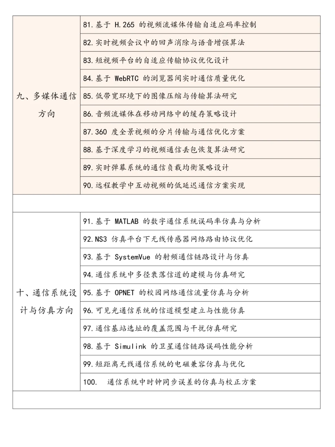 后悔没有在通信工程专业选题时刷到这篇