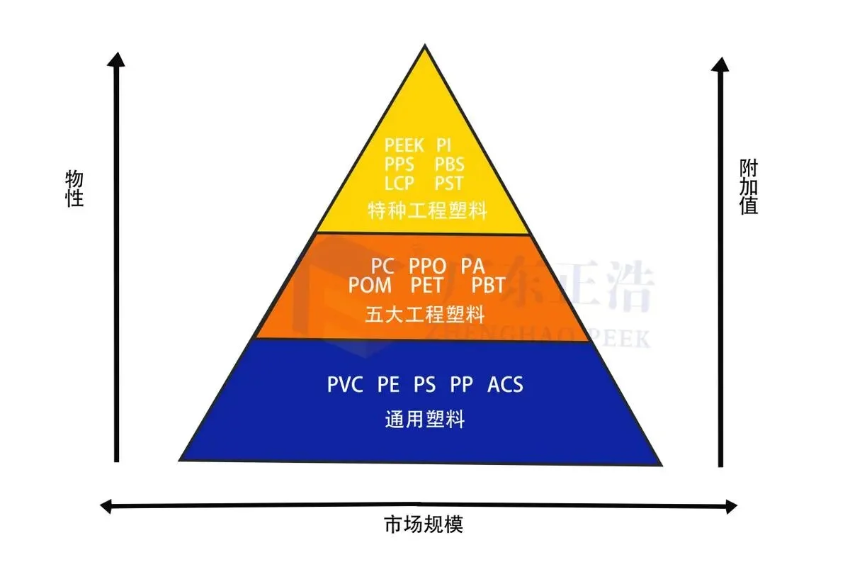 特种工程塑料发展，通用塑料和特种工程塑料