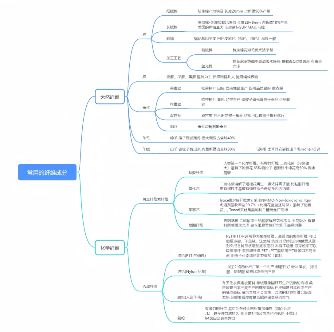 ?纺织课必备?面料成分大揭秘