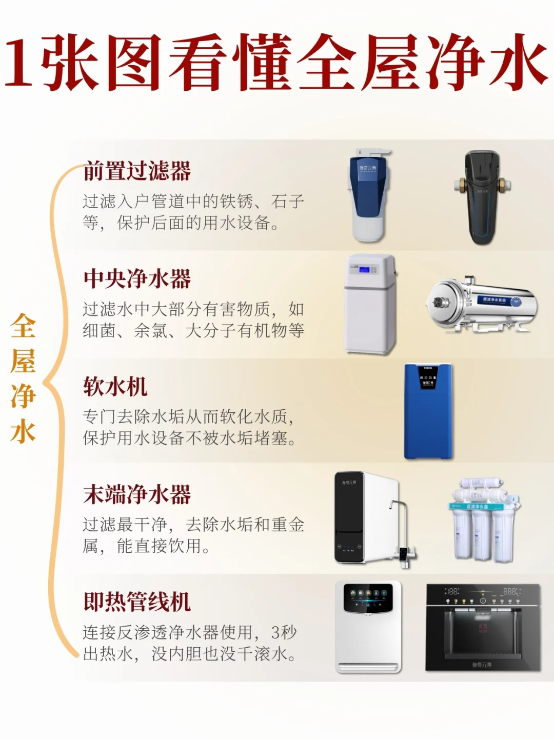 全屋净水安装指南 少走弯路✔