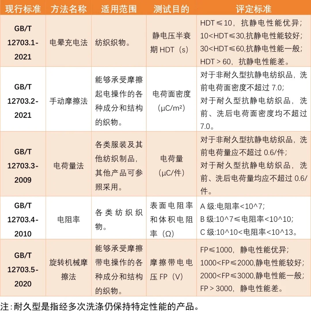 5种测试方法检测纺织品抗静电性能1️⃣