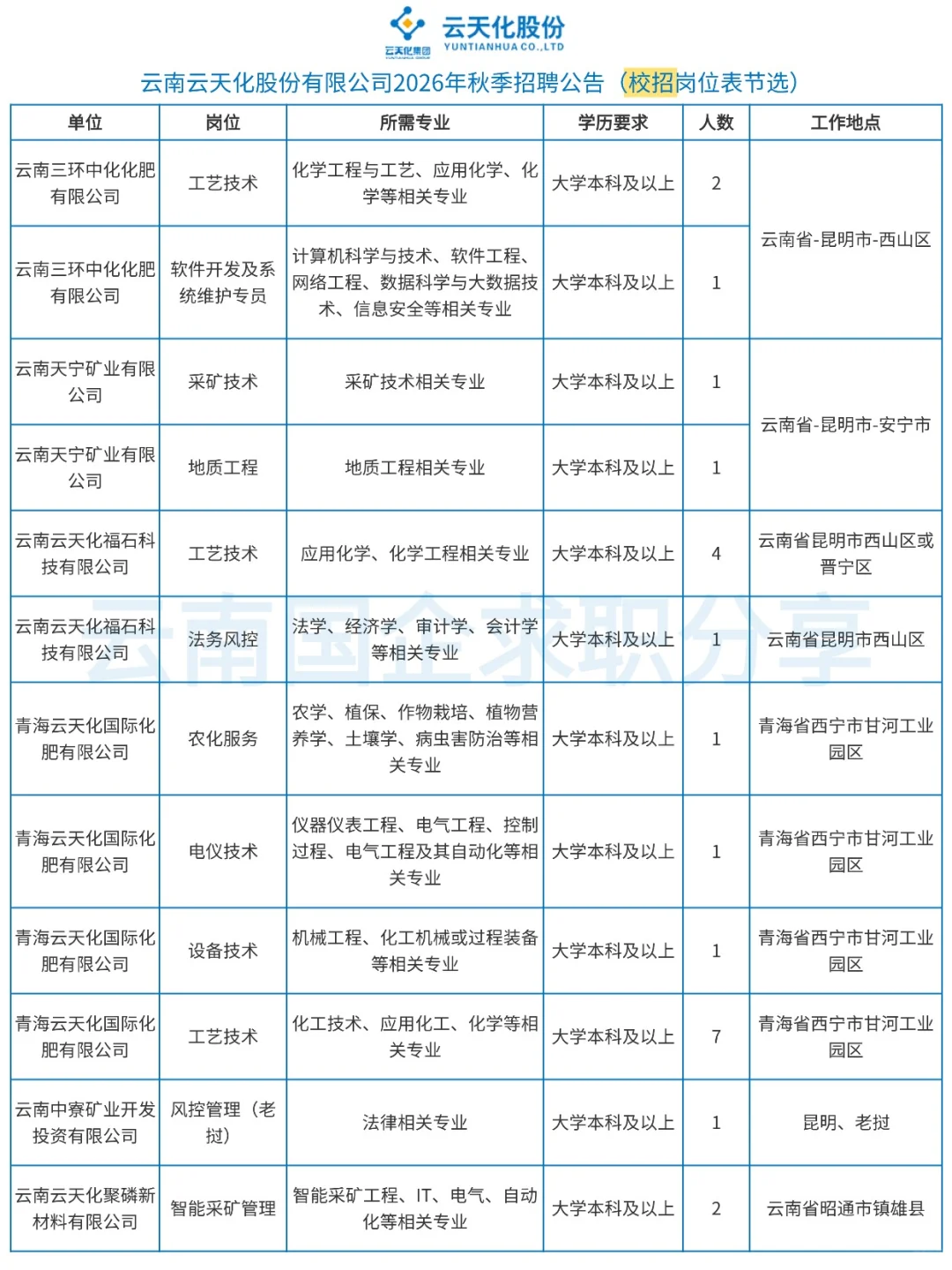 云天化股份有限公司2026年校招＋社招185人