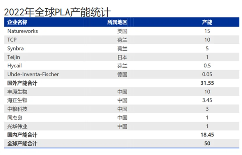 生物基材料PLA行研