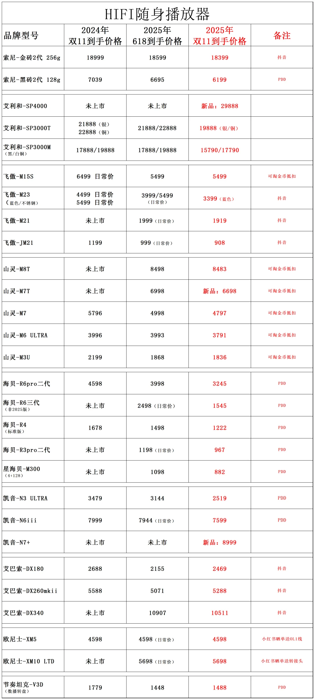 2025年双11HIFI产品价格，部分价格低于618