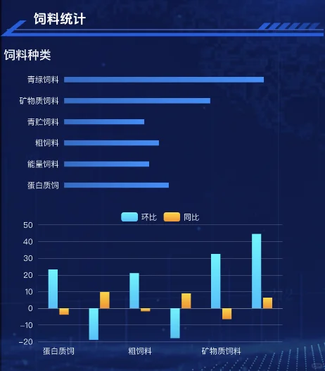 小白必看！养殖数据可视化大屏搭建秘籍✨