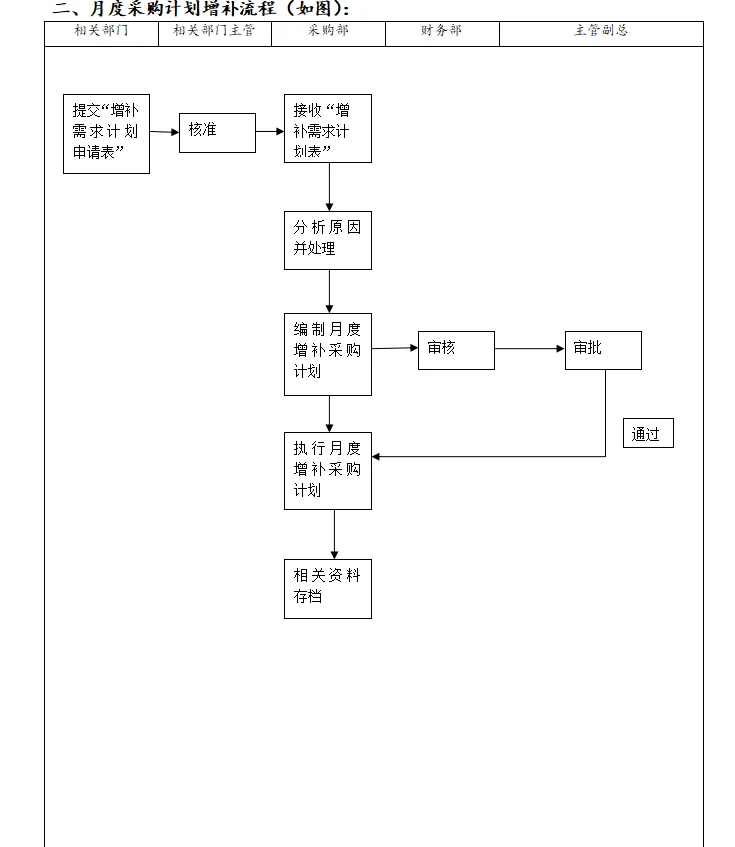 刚挖来的采购总监，整理的这套采购管理制度