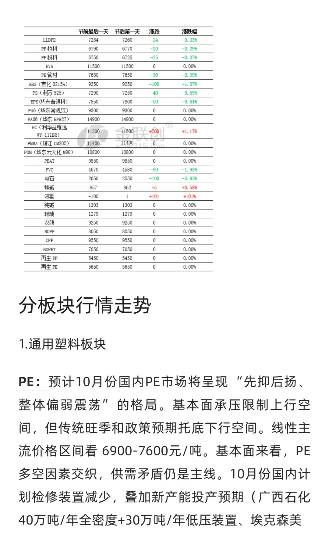【塑料|节后看市】