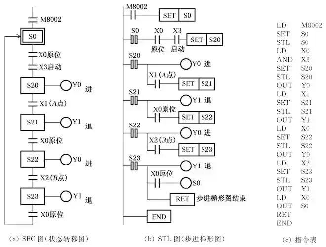 5大PLC编程方法我悟了！电气小白秒变大神