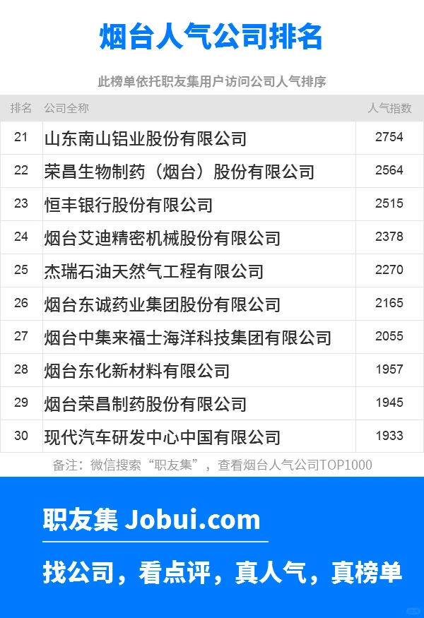 2025年烟台最佳人气雇主50强排名