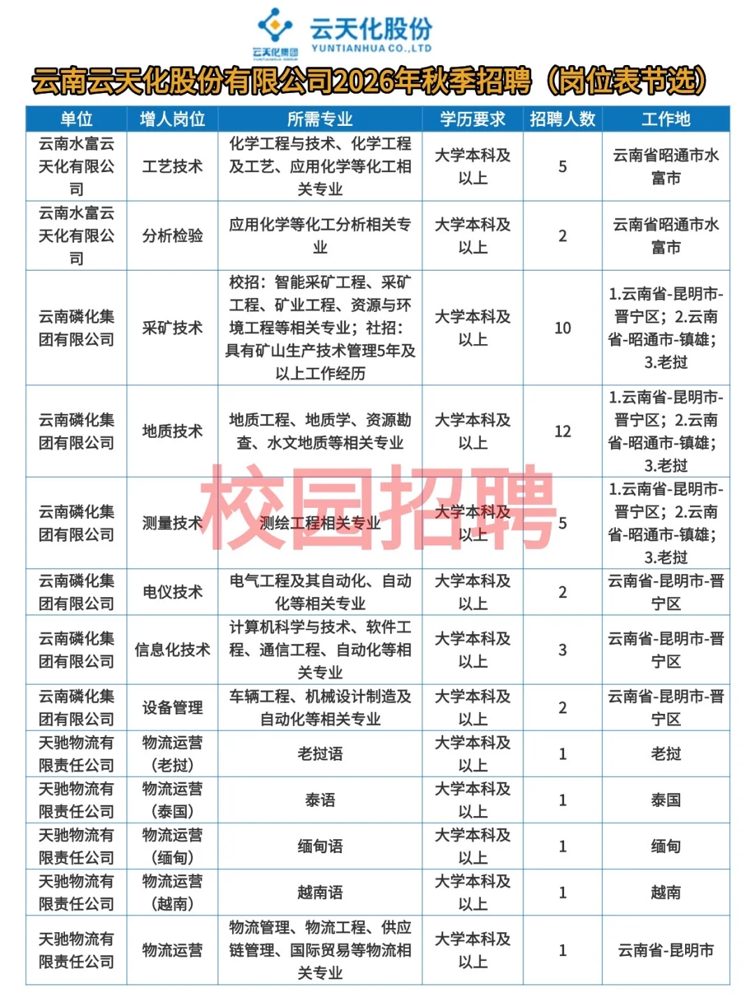 云南云天化2026秋季招聘启动！