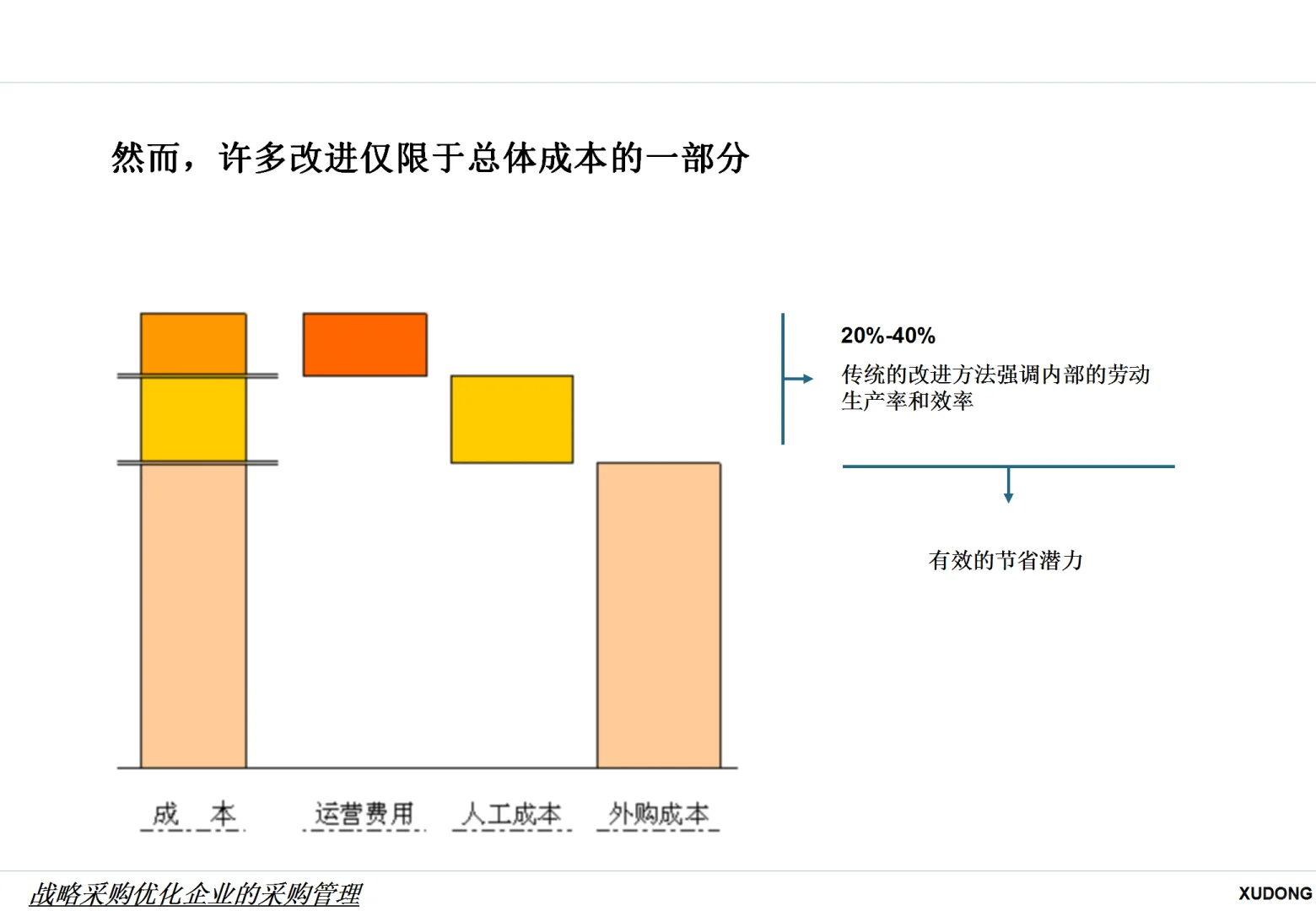 战略采购优化企业的采购管理