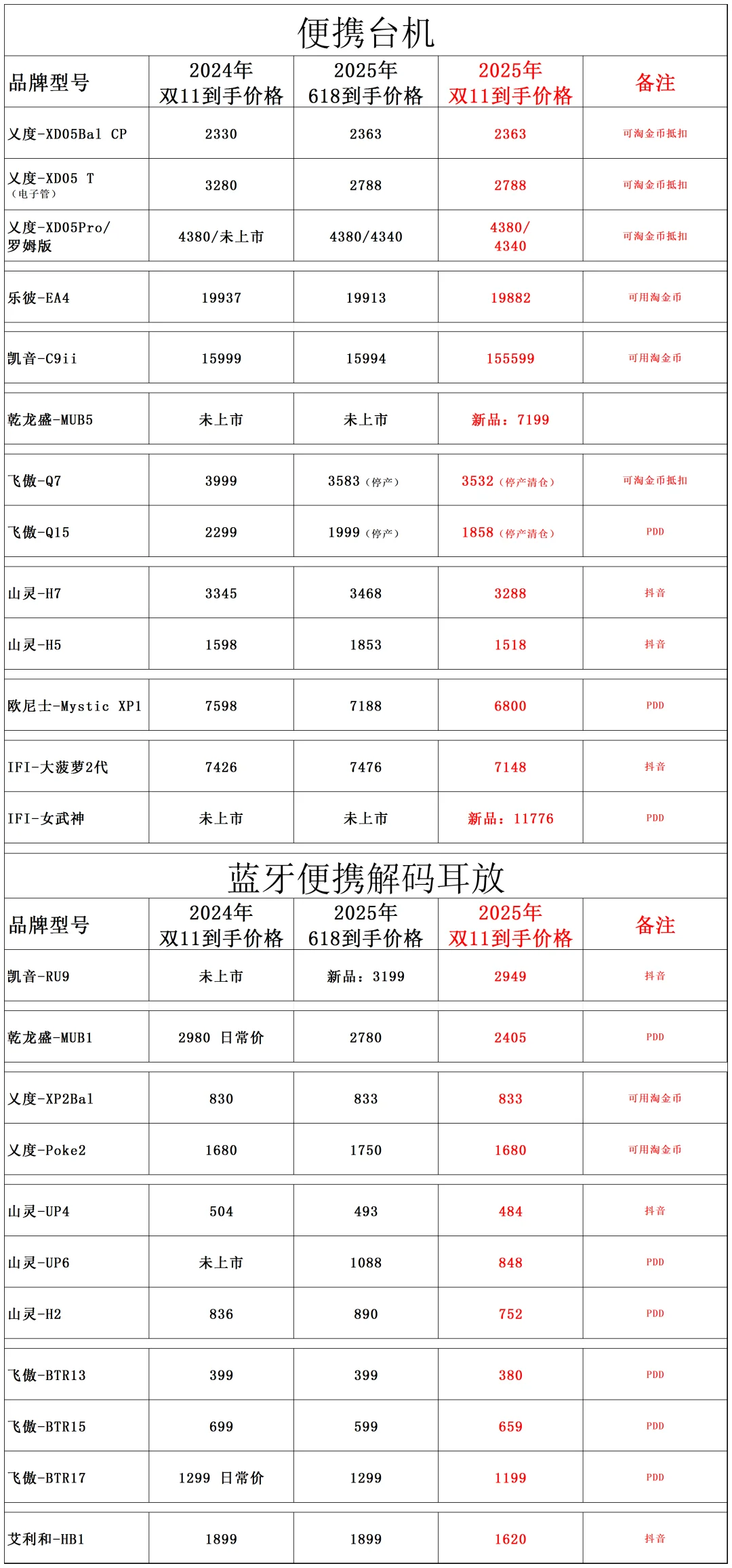 2025年双11HIFI产品价格，部分价格低于618