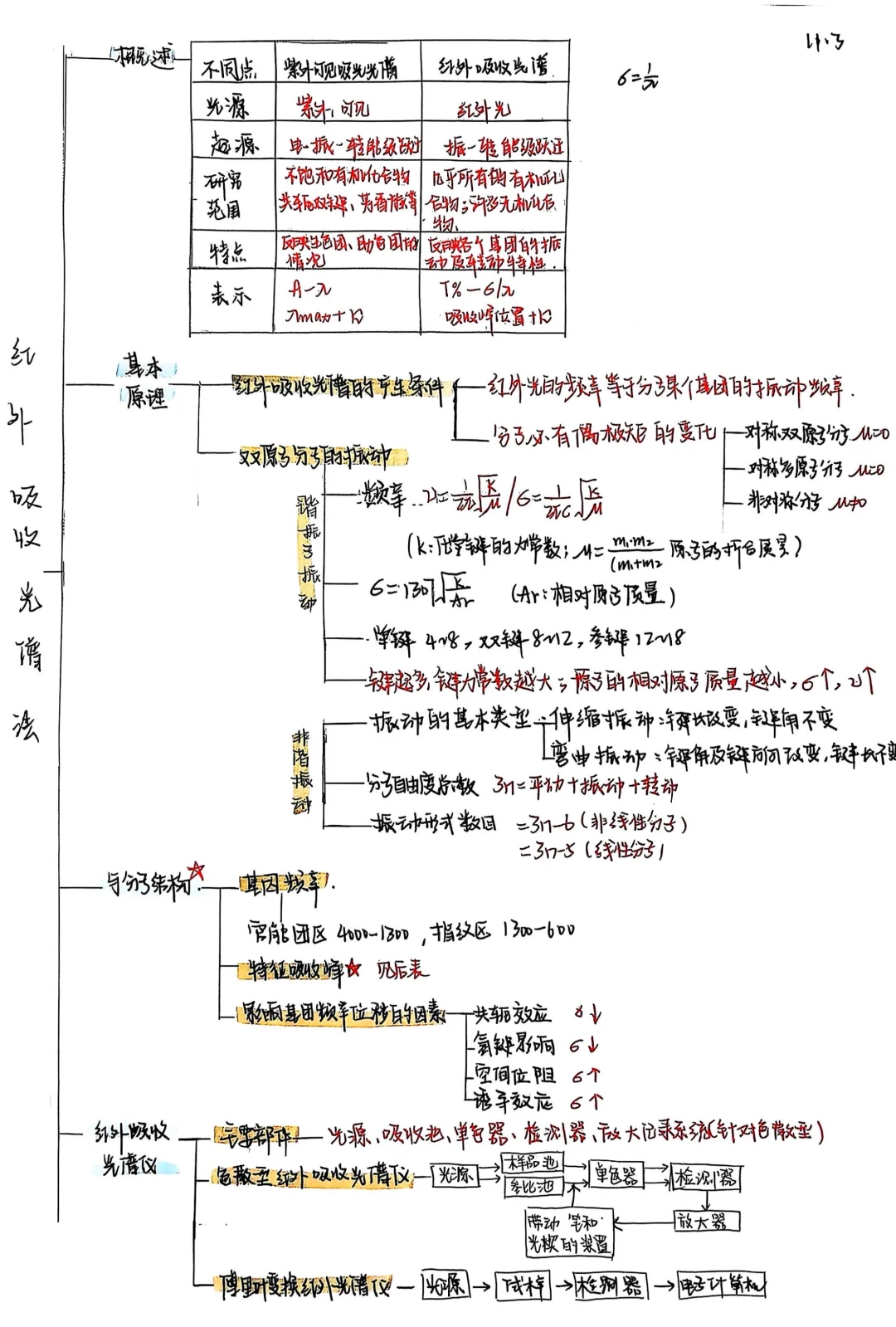仪器分析思维导图1
