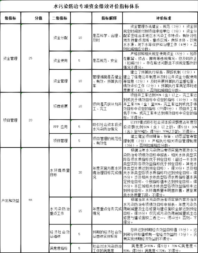 水污染防治专项资金绩效评价指标体系