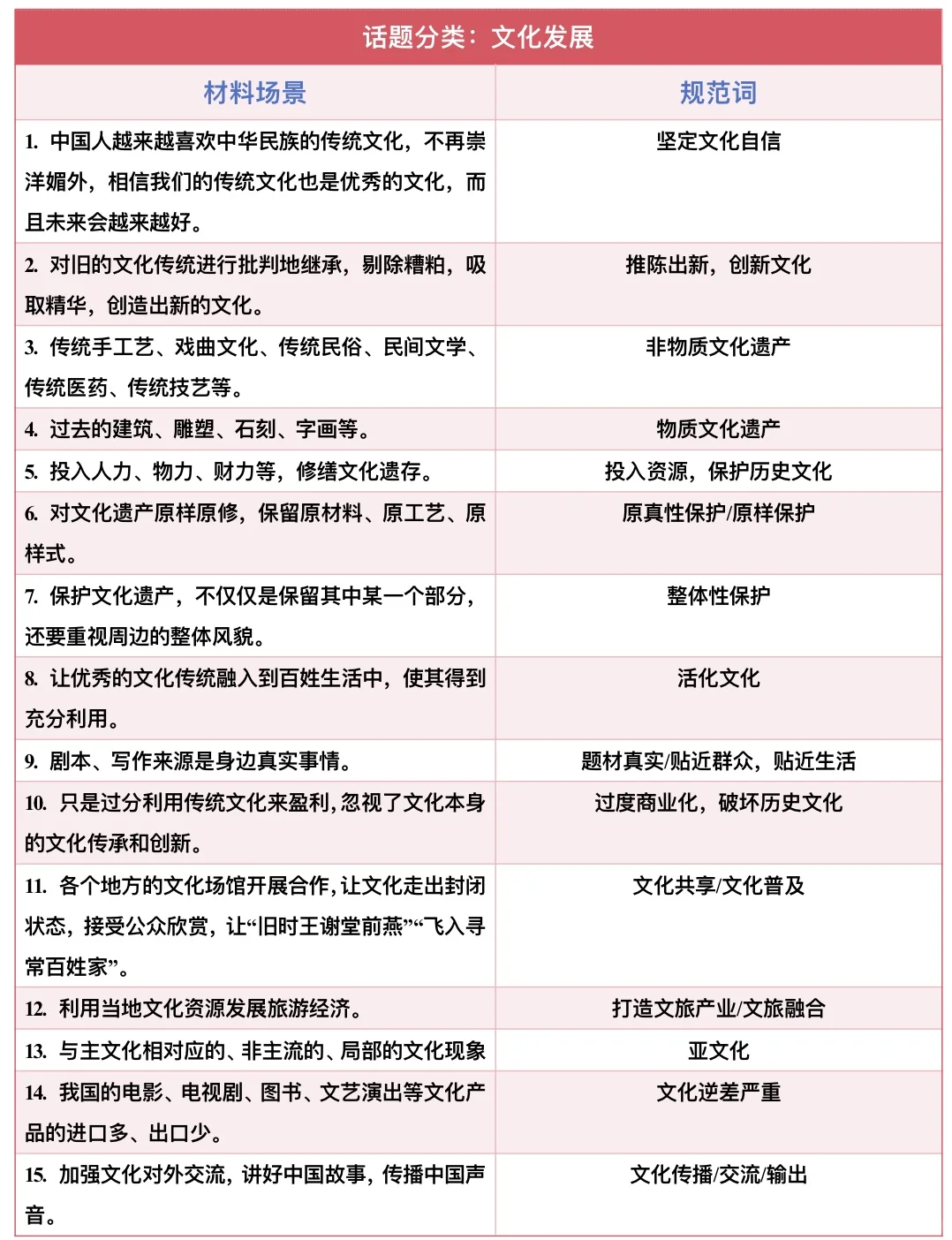 规范表达积累3️⃣ 【文化领域】