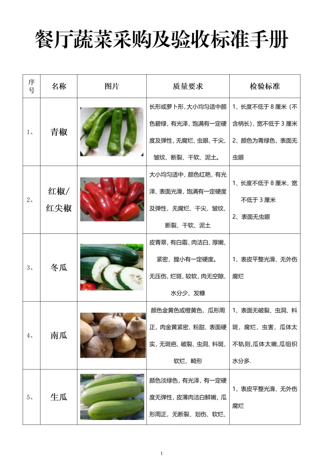餐厅常用蔬菜采购及验收标准