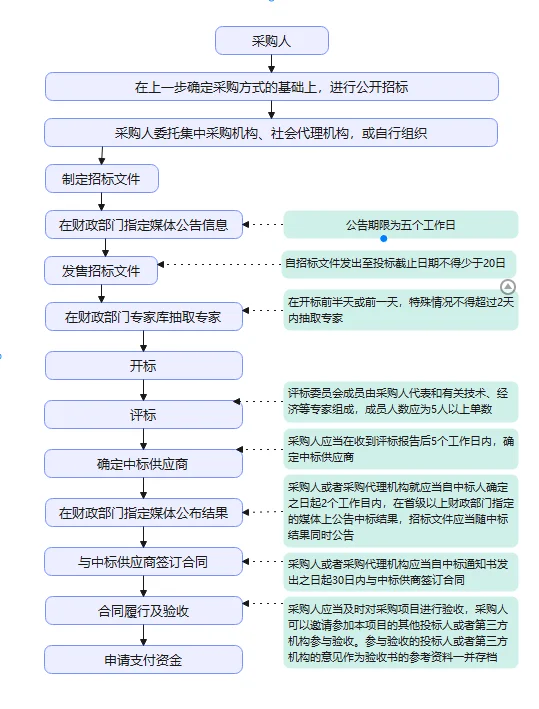 招标完整流程图