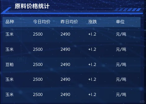 小白必看！养殖数据可视化大屏搭建秘籍✨