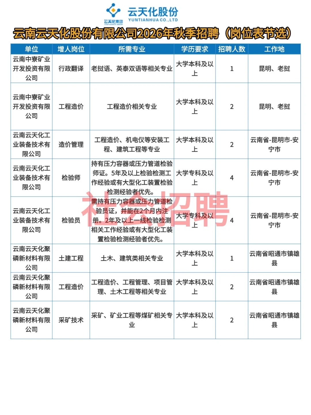 云南云天化2026秋季招聘启动！