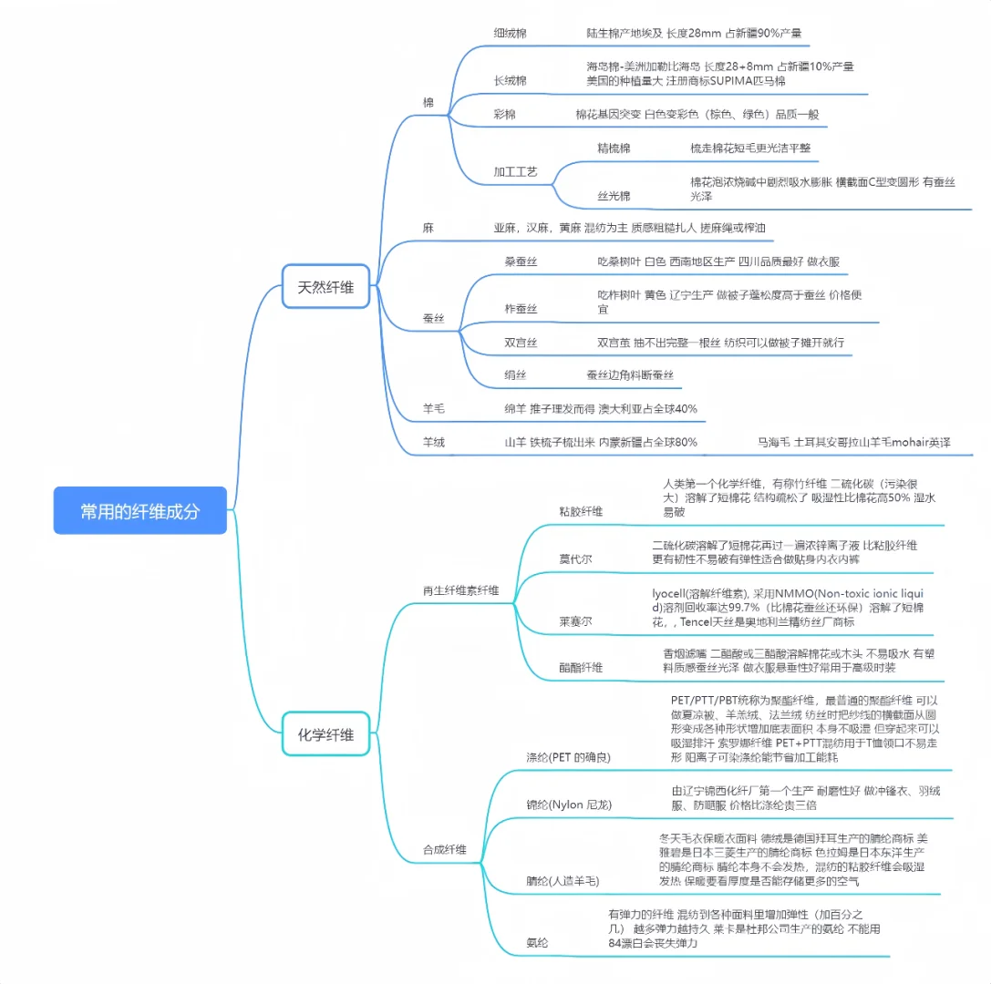? 分享超全面的服装面料成分分析✨