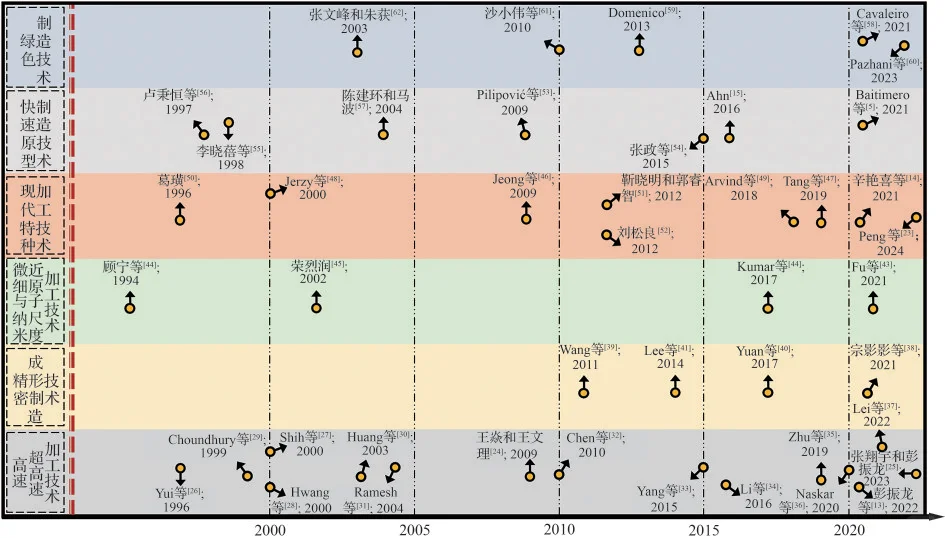 综述：航空航天先进制造理论与技术